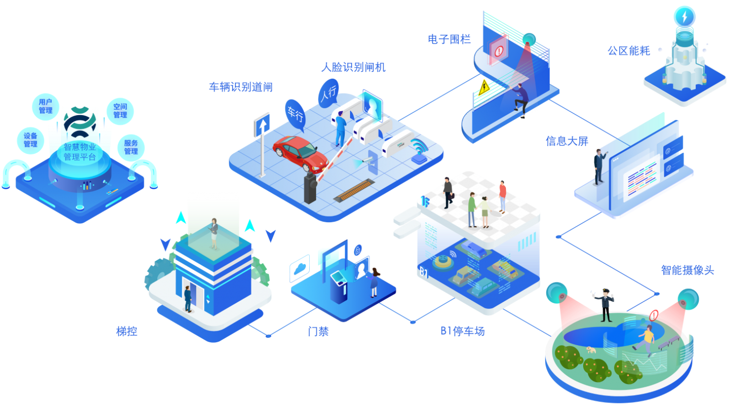 面向业主与物业，让社区快速实现智能化
